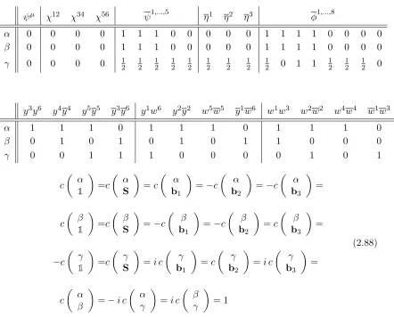 Table 2.4: Standard–like model boundary conditions and GGSO coeﬃcients, with othersspeciﬁed by modular invariance