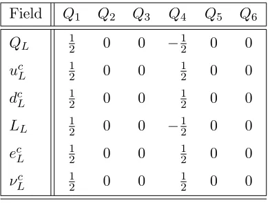 Table 3.1:1 generation of MSSM matter, originating in the b1–sector, with charges underU(1)i, with i = 1, 