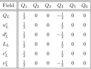 Table 3.2:1 generation of MSSM matter, originating in the b1–sector, with charges underU(1)i, with i = 1, 