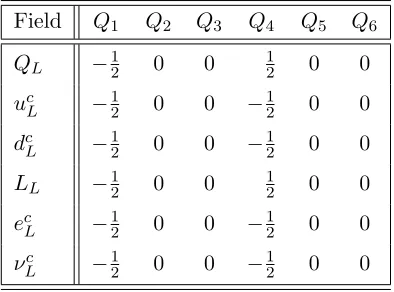 Table 3.3:1 generation of MSSM matter, originating in the b1–sector, with charges underU(1)i, with i = 1, 