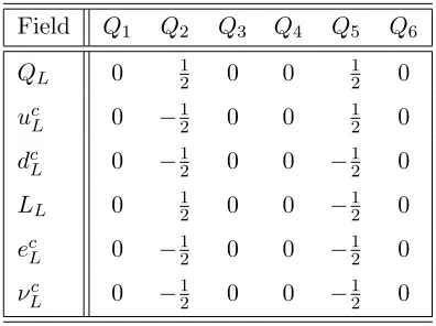 Table 3.4:1 generation of MSSM matter, originating in the b2–sector, with charges underU(1)i, with i = 1, 