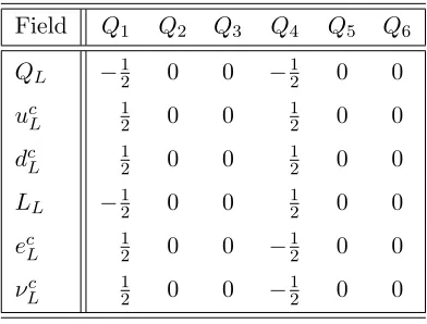 Table 3.5:1 generation of MSSM matter, originating in the b1–sector, with charges underU(1)i, with i = 1, 