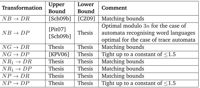 Table 6.1: Complexities for determinisation