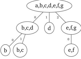 Figure 3.1: Transition graph for the example fragment of a Büchi automaton onreading the letter σ