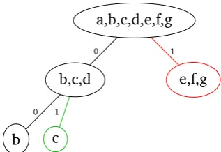 Figure 3.8: In Step 6, we reorder the tree and consider only those breakpoints thathave not been reordered to characterise the current history tree in the Rabin accep-tance condition