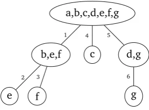 Figure 3.10: Example ordered tree with numbers denoting order of appearance. Thecorresponding LIR is [0 1 2 3 4 5 6]