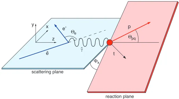 Fig. 1. Schematic of thestructed in a coordinate system where thedicular to the scattering plane, and the 4He(e, e′p )3H reaction