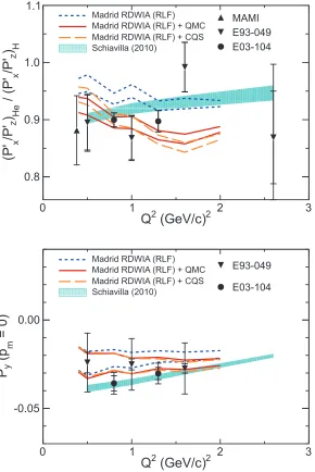 Fig. 3. as a function ofmodels is made for missing momentum4He(e, e′p)3H polarization-transfer double ratio R (upper panel) and induced polarization Py (lower panel) Q2 from MAMI, Mainz [24] and Jeﬀerson Lab E93-049 [25] (open symbols) and E03-104 [26,27] 