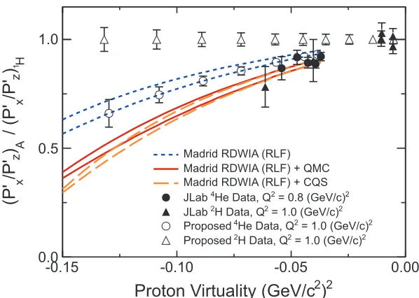 Fig. 4. Polarization-transfer double ratio in theuncertainties of the expected data from E12-11-002 [39] which are arbitrarily placed on the RDWIA (forcurves) andcalculations using the Madrid RDWIA model for the reaction on 4He(e, e′p )3H and 2H(e, e′p )n 