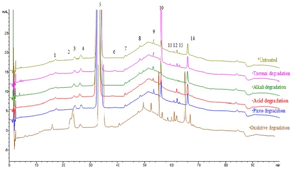 Fig. 6. Overlaid chromatographs from all degradation conditions where 1 – Atorvastatin Impurity F; 3 – RRT 0.74;   4 – Atorvastatin Impurity A; 5 – Atorvastatin; 7 – Atorvastatin Impurity C; 9 – Atorvastatin Impurity G;  