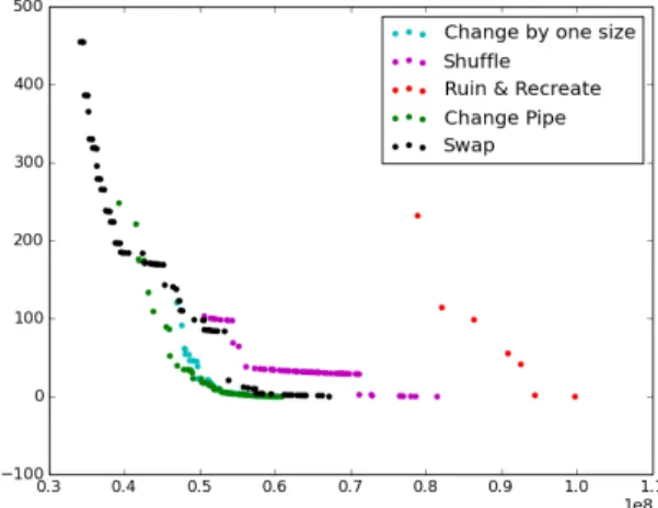 Fig. 6: The estimated Pareto fronts generated by the optimisers for the New York Tunnels problem.