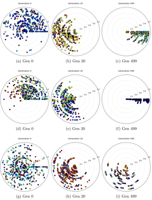 Fig. 2: Visualisations of DTLZ2. The top row shows the populations generated by using the basic GA; the middle row shows corresponding results for the average rank optimiser, and the bottom row for the random solution generation  algo-rithm