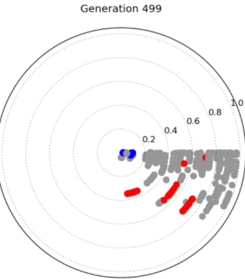 Fig. 3: The final set of populations for the algorithm using Pareto sorting to optimise DTLZ2