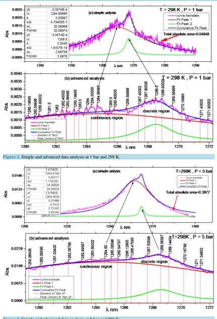 Figure 3. Simple and advanced data analysis at 5 bar and 298 K.                                                                           