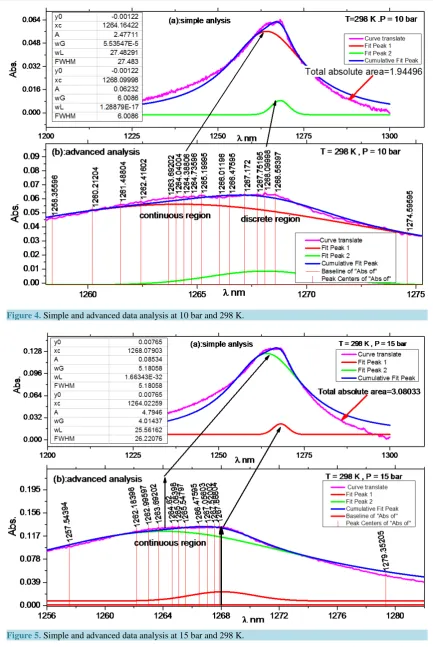 Figure 5. Simple and advanced data analysis at 15 bar and 298 K.                                                                           