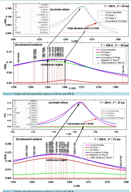 Figure 7. Simple and advanced data analysis at 25 bar and 298 K.                                                        