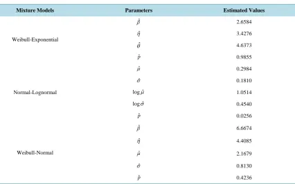 Figure 2. Comparison of CDFs of Weibull-Exponential, Normal-Lognormal and Weibull-Normal mixture models based on Kaplan-Meier and ML estimate for Windshield data