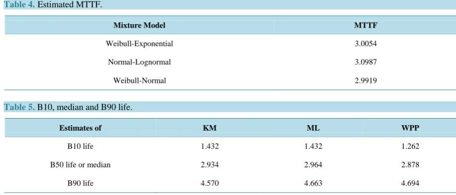 Table 4. Estimated MTTF.                                                                                