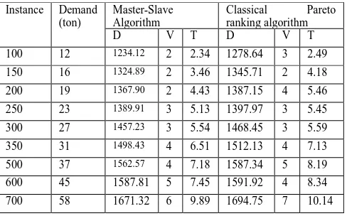 Fig 4: Distance comparison by applying Master-slave GA algorithm and classical   pareto GA  