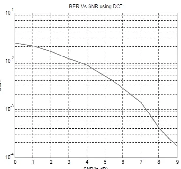 Fig 3. BER versus SNR curve for DHT based OFDM 