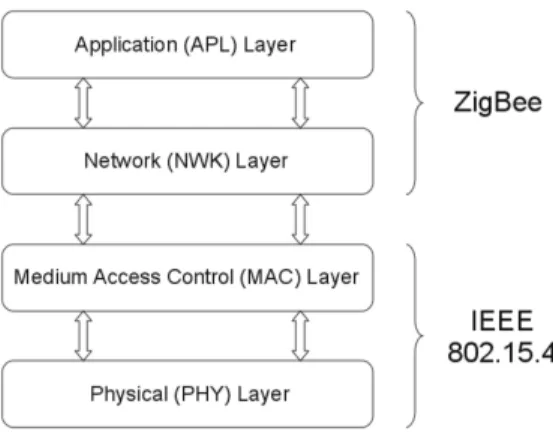 Figure 1. The ZigBee protocol stack.