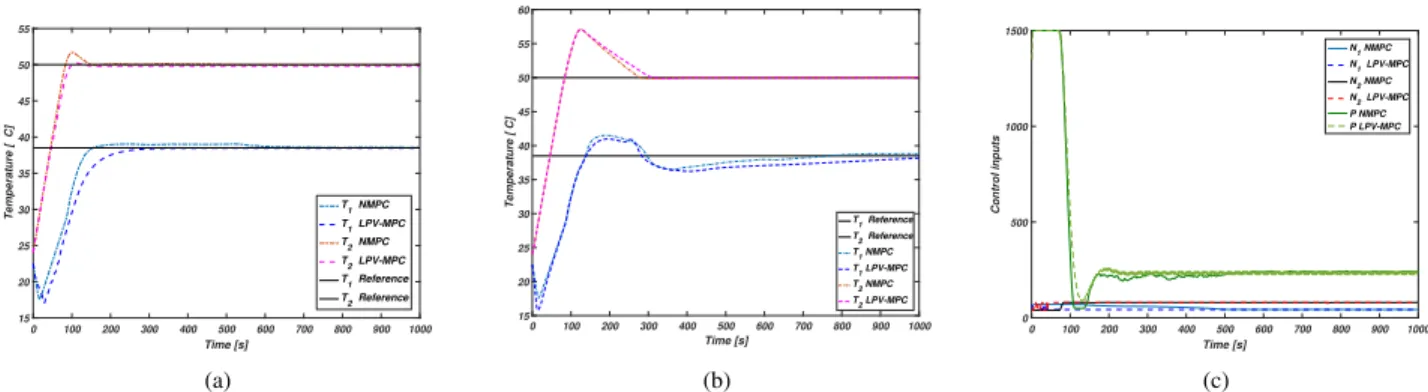 Fig. 1: Different assessments. (a) output temperatures (Delay is constant during the prediction horizon)