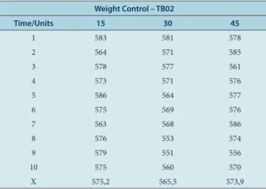 Table 2: Raw values of process control: weight, hardness, friability and  disintegration of test drug TB02.