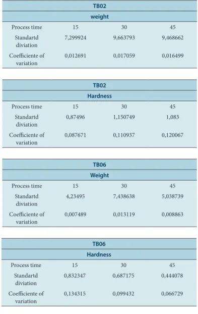 Table 3: Raw values of process control: weight, hardness, friability and  disintegration of test drug TB06.