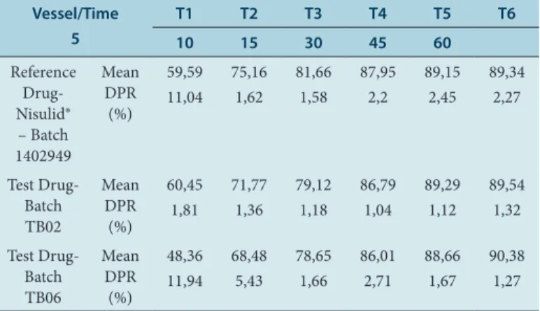 Figure 2: Dissolution profiles of the reference drug, Nisulid lot: 1402949 and  two drug tests, TB02 and TB06.