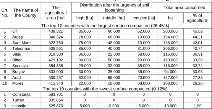 Table 1  Distribution of areas of land that requires deep loosening works 