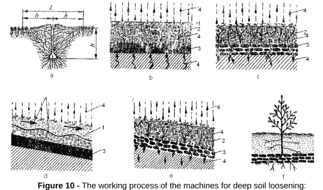 Figure 10 - The working process of the machines for deep soil loosening: 