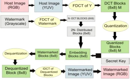 Fig.1 is depicted here to represent watermark embedding framework. 