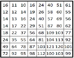 Fig 1: The JPEG 8×8 Block Encoding Process