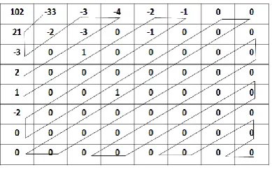 Fig 4: 8x8 image block after Quantization Phase 