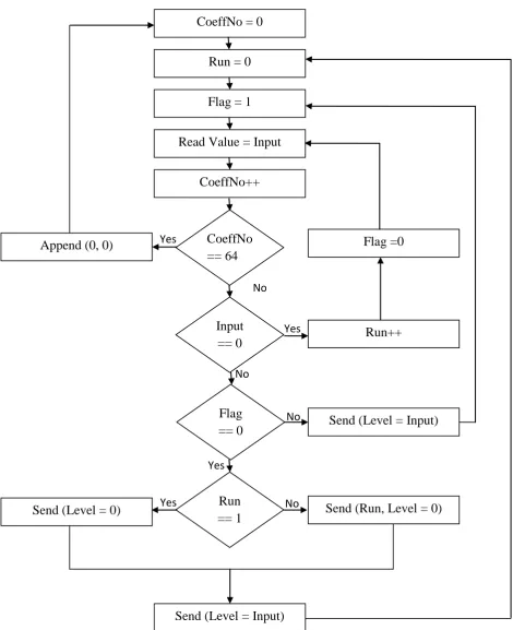 Fig 5: Flow Diagram of the Proposed Run Length Coding Scheme  