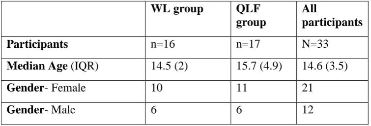 Table 8.1: Baseline characteristics of the participants 