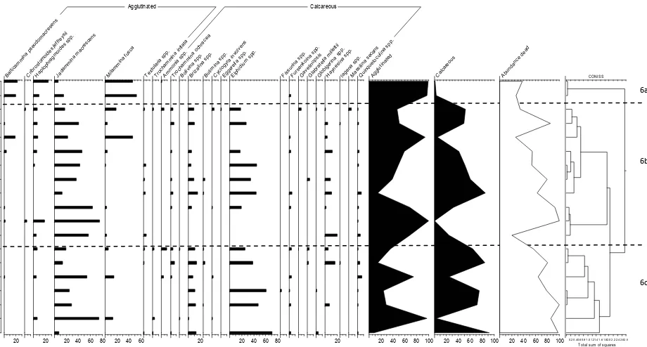 Figure 4.13 Relative percentages of dead foraminifera abundance for combined Decoy Marsh transects