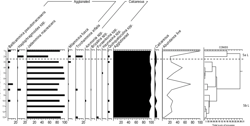 Figure 4.14 Relative percentages of live foraminifera abundance for DMSS1. Ordered by elevation 