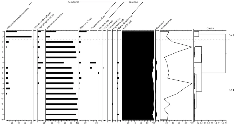 Figure 4.16 Relative percentages of live foraminifera abundance for combined Decoy Marsh
