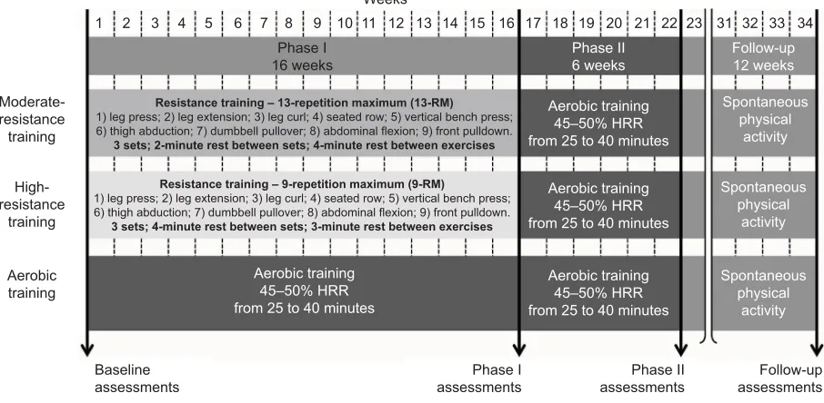 Figure 1 Study design.Abbreviation: hrr, heart rate reserve.