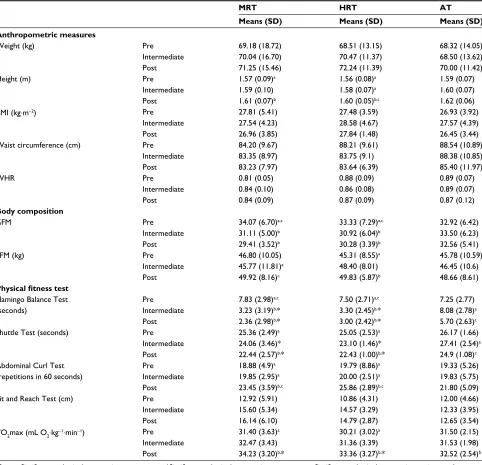 Table 1 results obtained by the three groups in the pre, intermediate and post assessments
