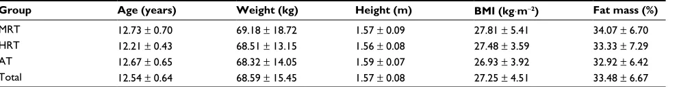 Table 2 Sample description