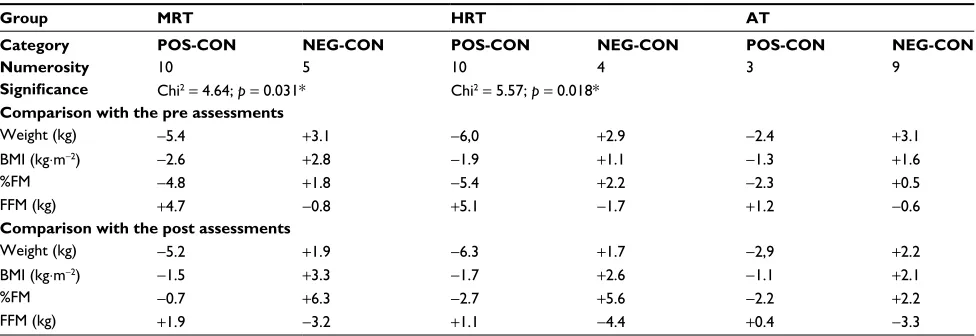 Table 3 Differences between follow-up scores compared to pre and post scores