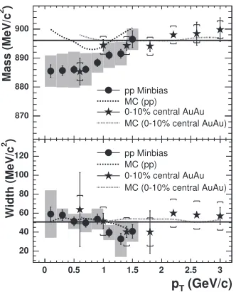 Fig. 2: 62.4 and 200 GeV. The dashed lines representthe PDG values. The error bars and the gray shadows show statistical and systematical uncertainties,(a):Monte Carlo simulation results