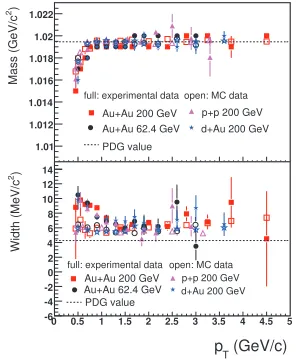Fig. 3: +(a): The invariant mass distributions ofK−in p p, Cu Cu, and Au K+K− in p Au at + p (upper panel) and Au √ φ → K  + + +sNN = 62.4 and 200 GeV + Au (lower panel)√