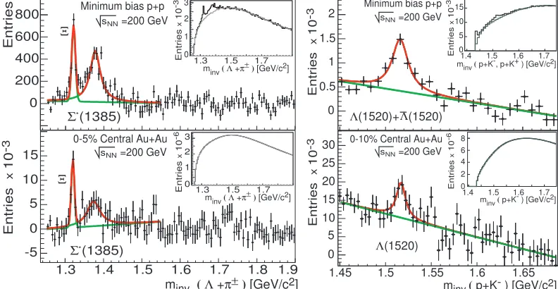 Figure 4 shows the invariant mass distributions of Σ∗, which shows small diﬀerences (∼ 5MeV      Entries  Λ  (right panel) afternon-relativistic Breit-Wigner function (red lines) plus linear background function (green lines)