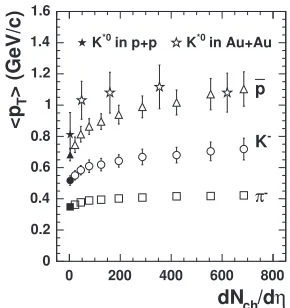 Fig. 5: ⟨The errors shown are the quadratic sum of statisti- √pT⟩ vs. particle masses atsNN = 200 GeV.cal and systematical uncertainties