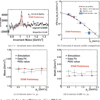 Fig. 8:y| < 1 for the 0-80% centrality events are represented by blue stars.The vertical bars are statistical errors and the boxes are the sum of systematic and statistical errors inquadrature