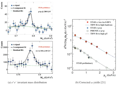 Fig. 9:resent PHENIX published results [22]. The bars and boxes are statistical and systematic uncertainties,respectively