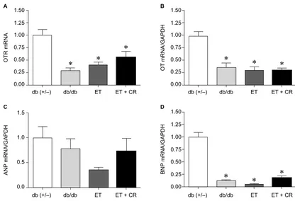 Figure 1 The effects of diabetes, ET, and CR on cardiac GATA4 mRNA expression lean control mice